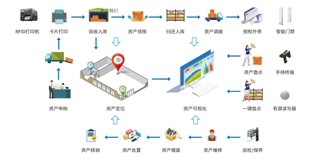 RFID技術管理資產(chǎn)：不止看價值，這些因素更關鍵